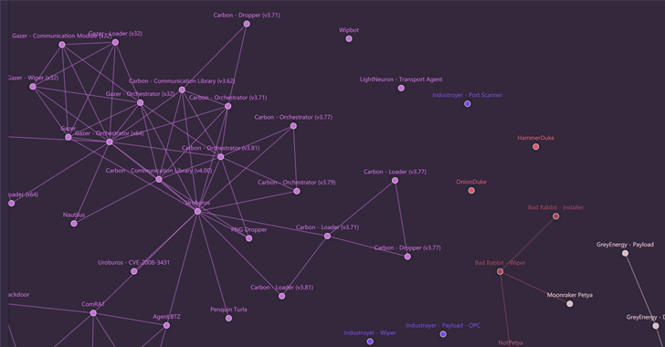 Russian APT Map Reveals 22,000 Connections Between 2000 Malware Samples