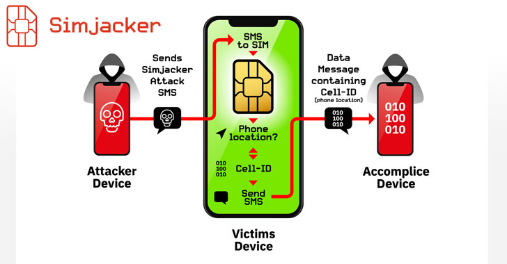New SIM Card Flaw Lets Hackers Hijack Any Phone Just By Sending SMS