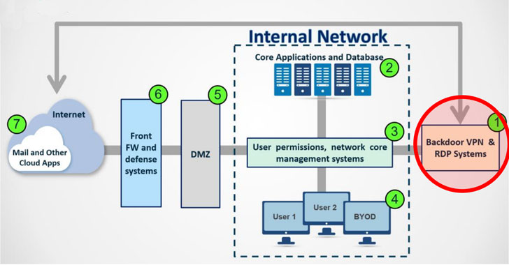 Iranian Hackers Exploiting VPN Flaws to Backdoor Organizations Worldwide