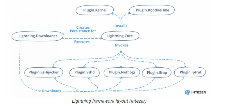 New ‘Lightning Framework’ Linux malware installs rootkits, backdoors