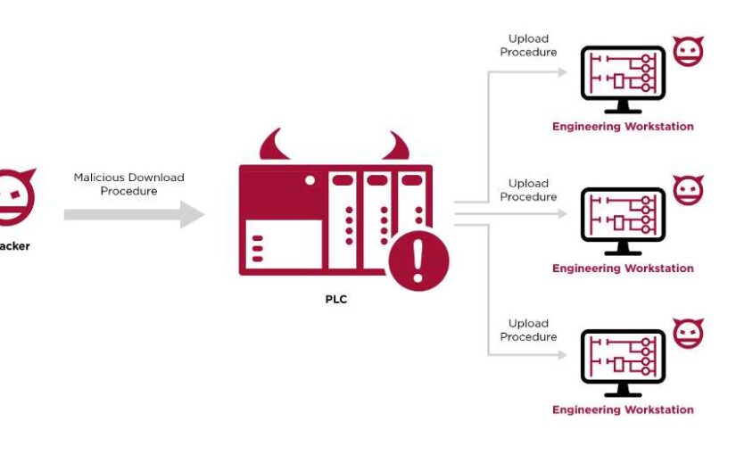 PLCs podem atacar workstations de engenharia industrial