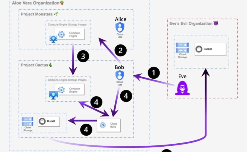 Google Cloud Platform allows data exfiltration without a (forensic) trace