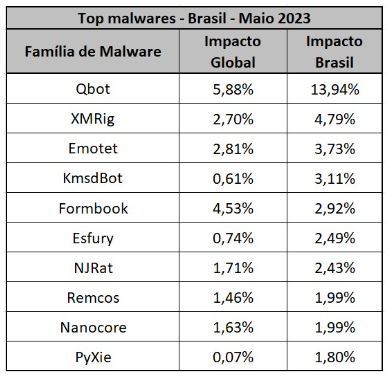 Qbot se firma como principal malware no Brasil para roubo de credenciais