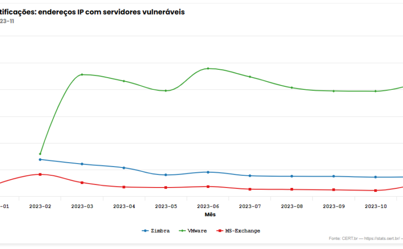 VMware, Zimbra e Exchange lideram serviços vulneráveis via Cert.br
