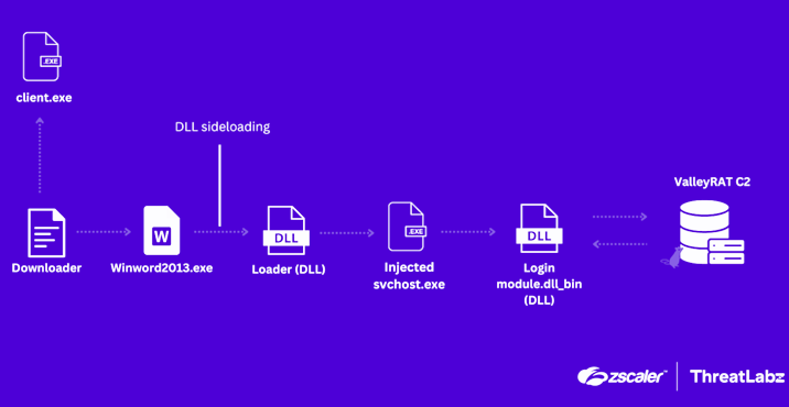 China-Linked ValleyRAT Malware Resurfaces with Advanced Data Theft Tactics