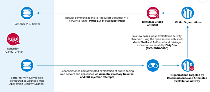 RedJuliett Cyber Espionage Campaign Hits 75 Taiwanese Organizations