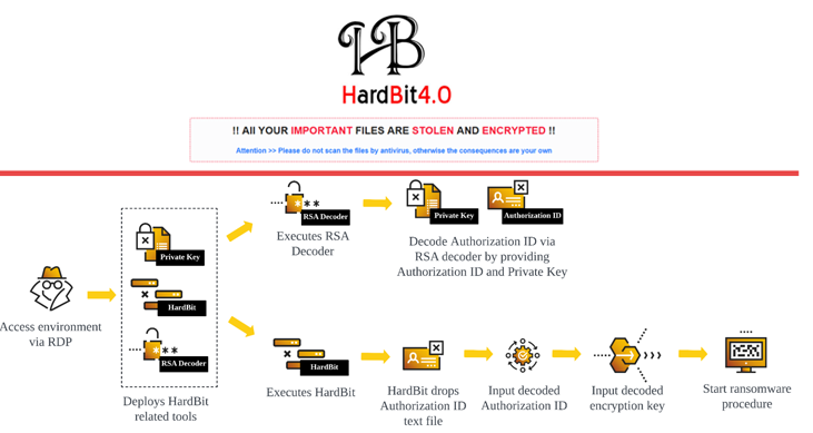 New HardBit Ransomware 4.0 Uses Passphrase Protection to Evade Detection