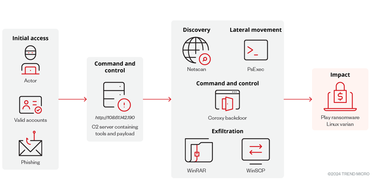 New Linux Variant of Play Ransomware Targeting VMware ESXi Systems