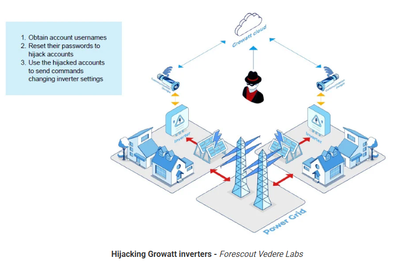 Dozens of solar inverter flaws could be exploited to attack power grids