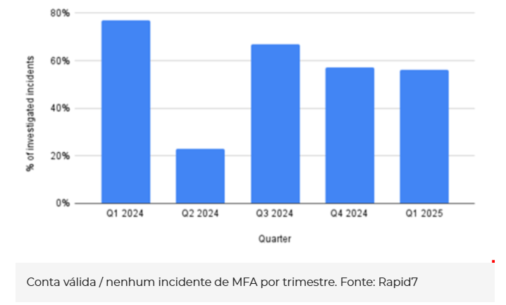 Infosec2025: maioria dos comprometimentos causados por credenciais roubadas, sem 2FA