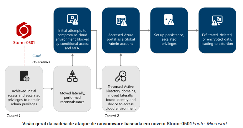 Hackers do Storm-0501 mudam para ataques de ransomware na nuvem