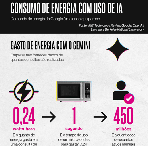Gasto de energia com IA é obscuro