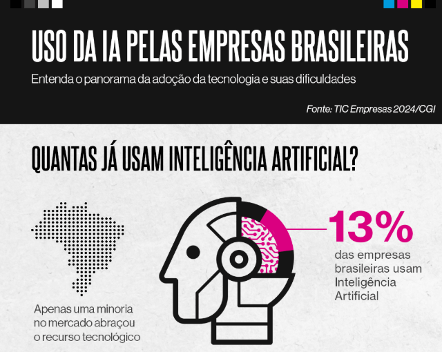 Poucas empresas do Brasil já usam IA