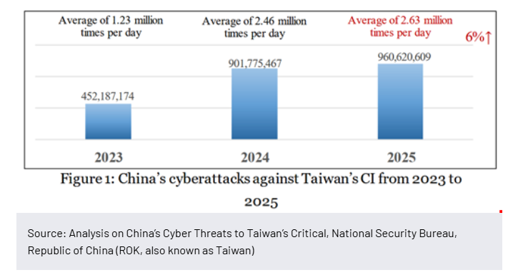 China intensifica ataques cibernéticos a Taiwan enquanto o setor de energia registra um aumento dez vezes maior