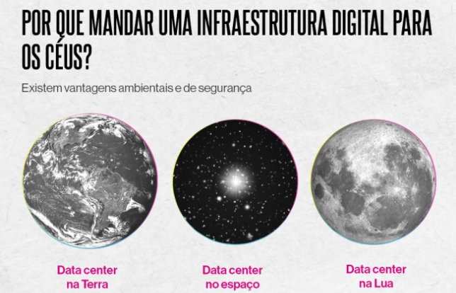 Como seria ter data centers no espaço