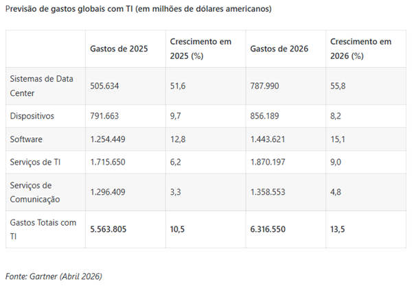 Gastos mundiais com TI podem chegar a US$ 6,31 trilhões. Demanda pelos gigantes da nuvem chega perto de US$ 1 trilhão